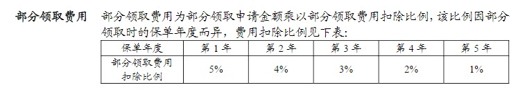 利率超5%？日計息月復利的萬能險，竟然會虧錢！
