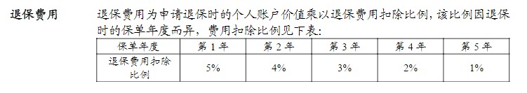 利率超5%？日計息月復利的萬能險，竟然會虧錢！