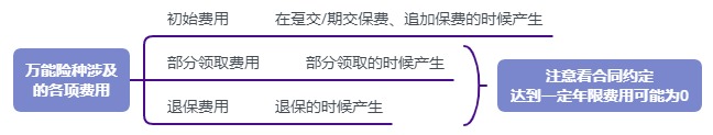 利率超5%？日計息月復利的萬能險，竟然會虧錢！