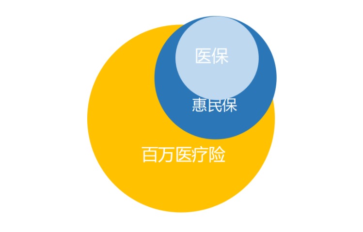 “惠民保”們來了，百萬醫(yī)療險還有必要買嗎？