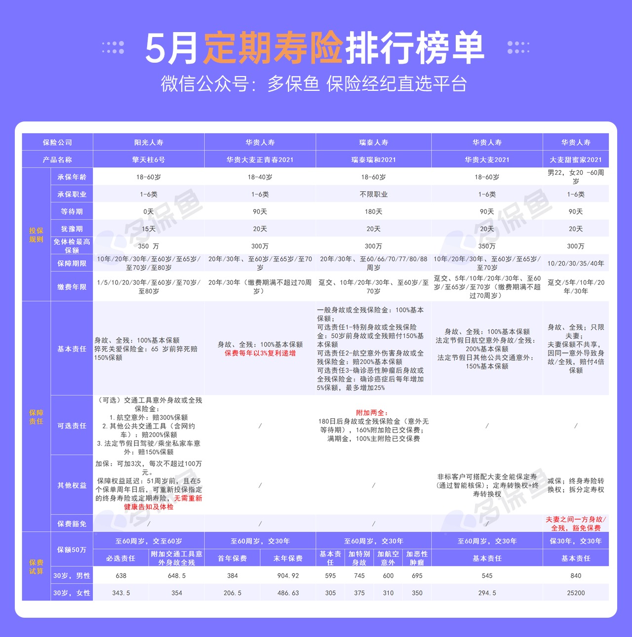 5月定期壽險(xiǎn)榜單來(lái)了，最值得買了都在這！