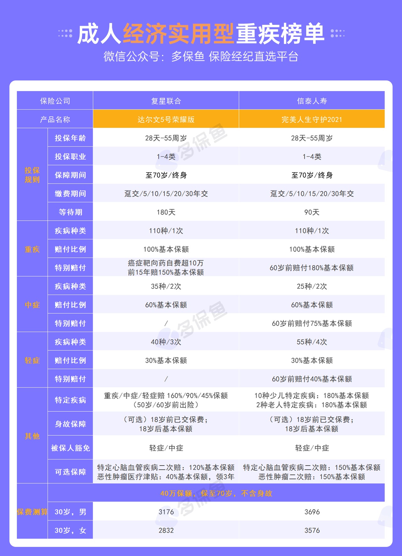 每月榜單 | 6月重疾險(xiǎn)榜單公布來了！