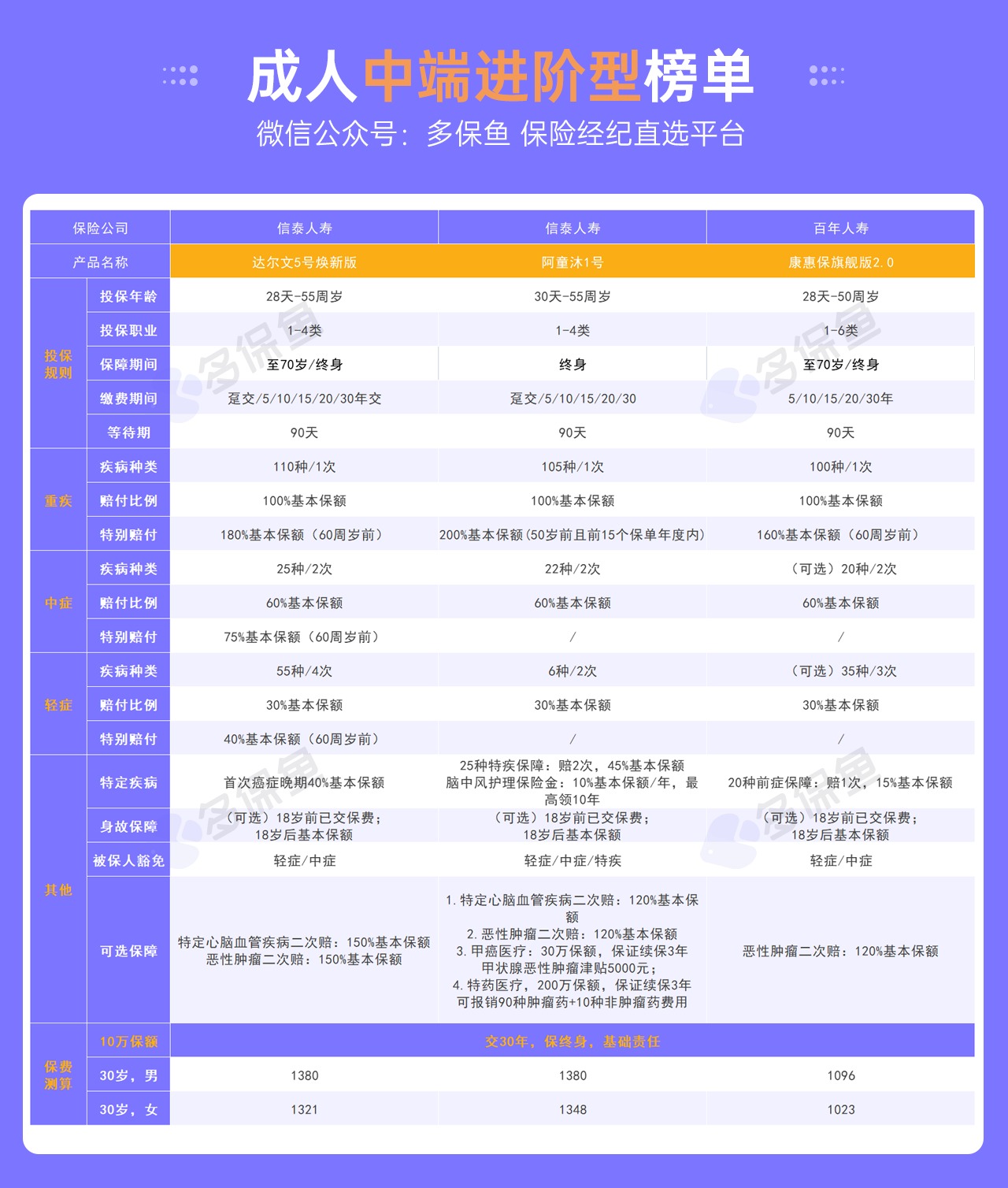 每月榜單 | 6月重疾險(xiǎn)榜單公布來了！