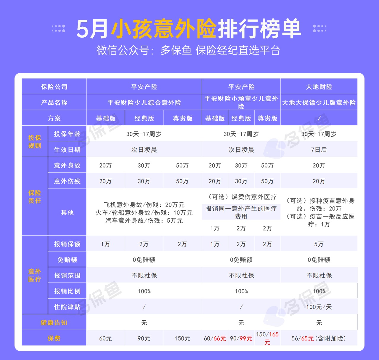 每月榜單 | 5月熱門意外險榜單來了！