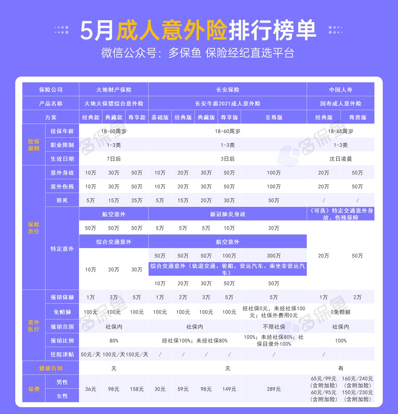 每月榜單 | 5月熱門意外險榜單來了！