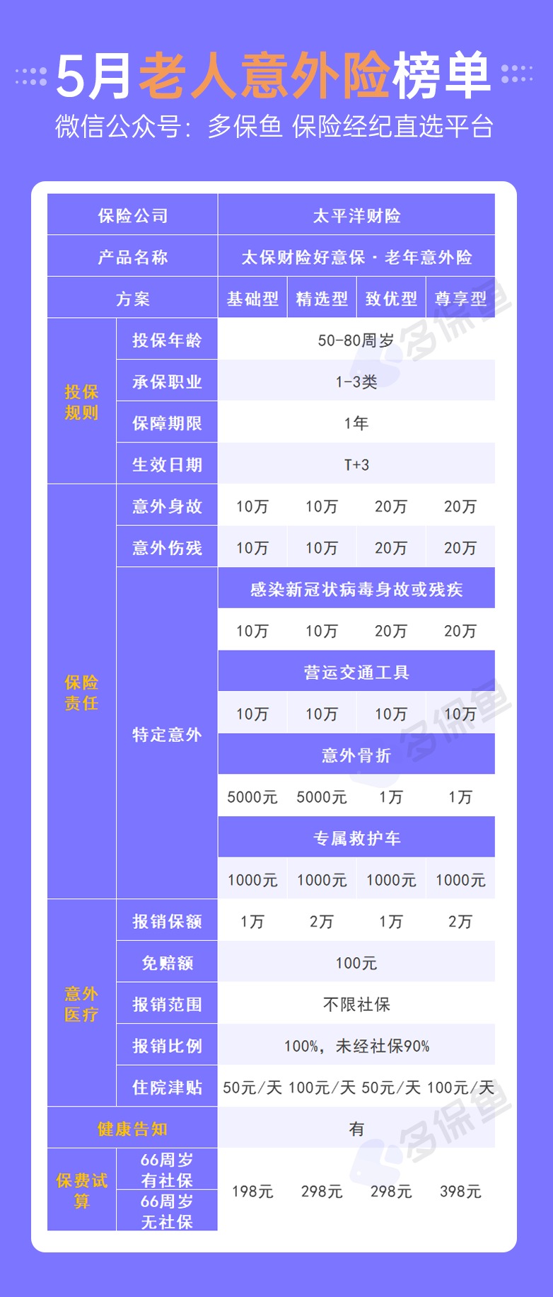 每月榜單 | 5月熱門意外險榜單來了！