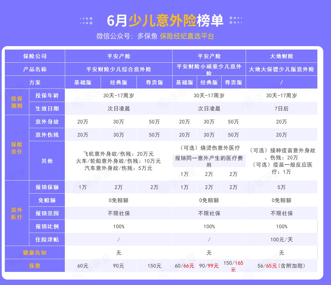 每月榜單 | 6月熱門意外險榜單來了！