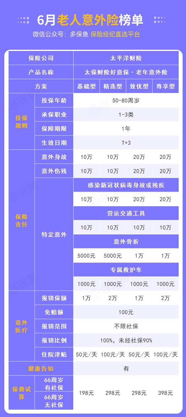 每月榜單 | 6月熱門意外險榜單來了！
