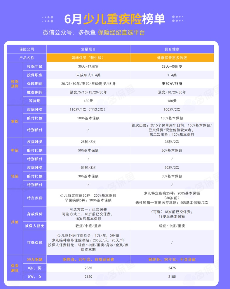 每月榜單 | 6月重疾險(xiǎn)榜單公布來了！