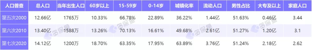 人口普查數(shù)據(jù)公布，2.6億老年人口誰(shuí)來(lái)養(yǎng)老？
