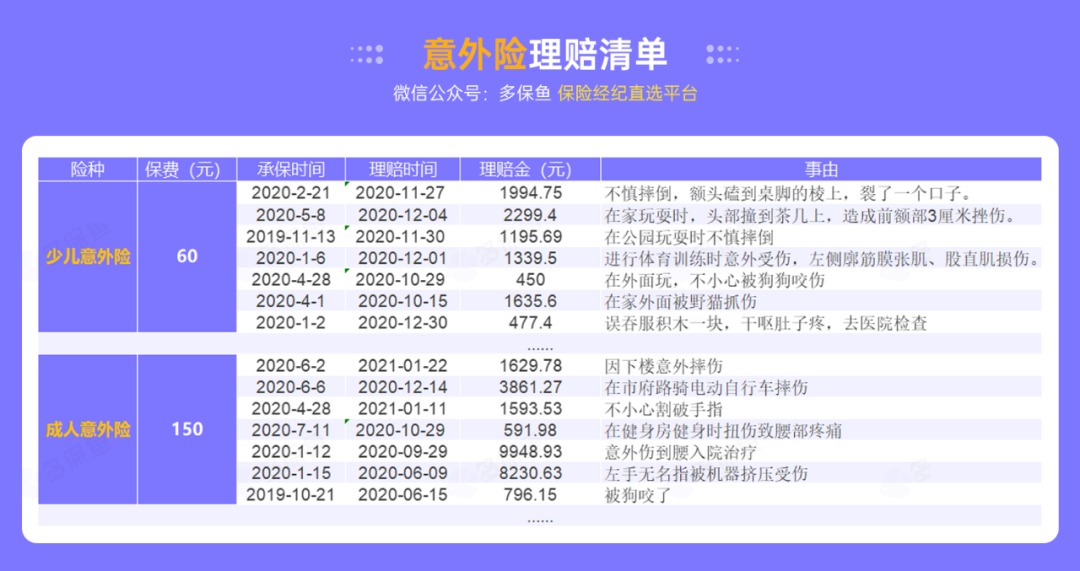 腰扭傷賠了萬元醫(yī)療費(fèi)！魚刺卡喉也能賠？