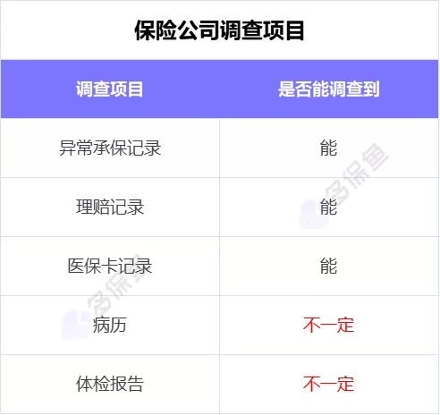 理賠內(nèi)幕揭秘！我們的身體情況保險公司都能查到？