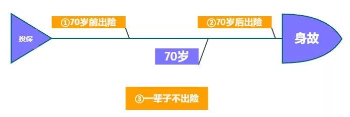 重疾險保到70歲還是終身？揭開重疾定價陷阱！