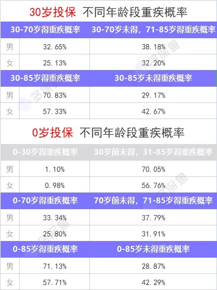 重疾險保到70歲還是終身？揭開重疾定價陷阱！