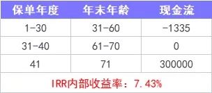重疾險保到70歲還是終身？揭開重疾定價陷阱！