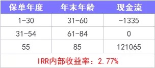 重疾險保到70歲還是終身？揭開重疾定價陷阱！