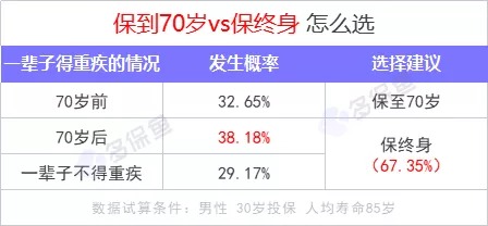 重疾險保到70歲還是終身？揭開重疾定價陷阱！