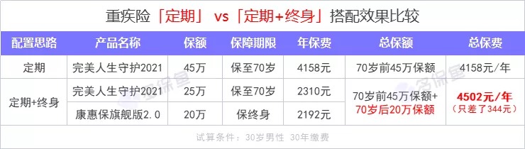 重疾險保到70歲還是終身？揭開重疾定價陷阱！