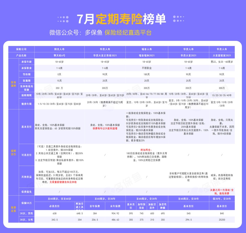 每月榜單 | 7月定期壽險榜單！