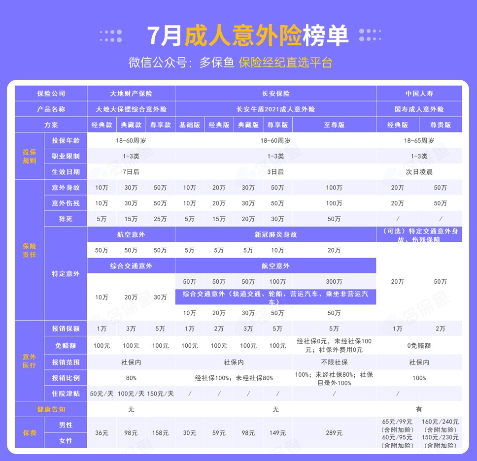 每月榜單 | 7月熱門意外險(xiǎn)榜單來了！