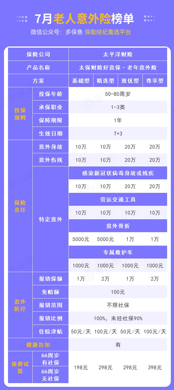 每月榜單 | 7月熱門意外險(xiǎn)榜單來了！