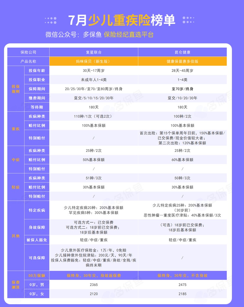 每月榜單 | 7月重疾險榜單公布來了！