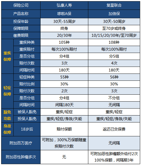 多次賠付成熱門(mén)，加倍保pk哆啦A保