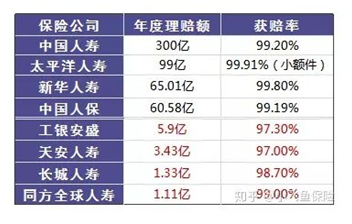 哪個(gè)保險(xiǎn)公司比較靠譜？哪個(gè)公司理賠的概率大？