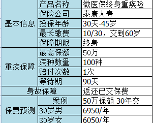微信微醫(yī)保如何？保障一般，保費(fèi)不一般