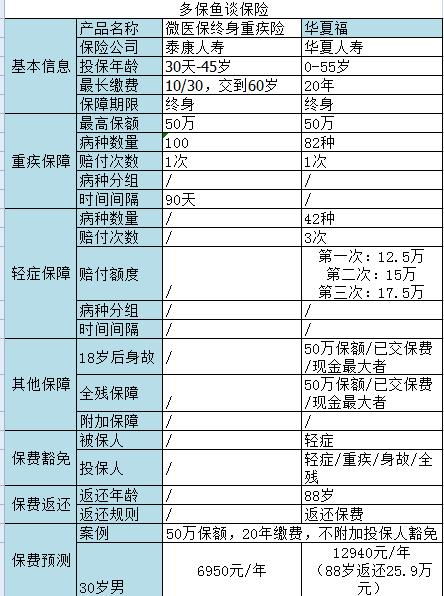 微信微醫(yī)保如何？保障一般，保費(fèi)不一般