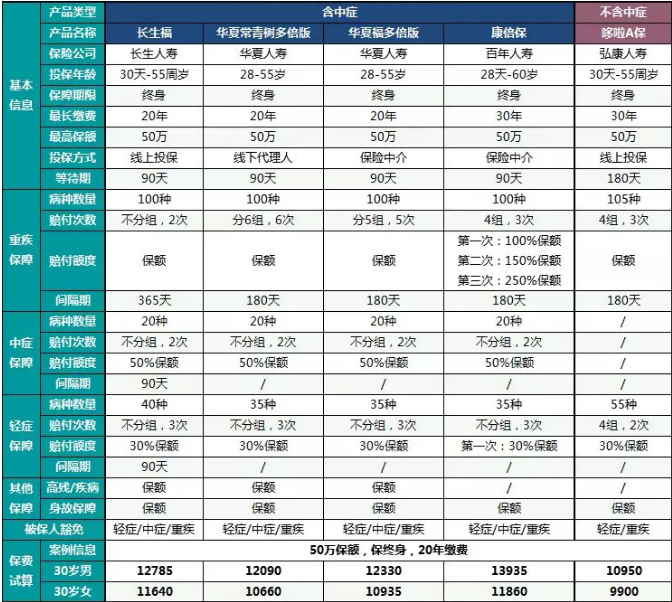  中癥重疾險(xiǎn)哪一款更好？