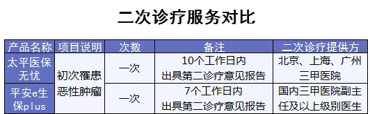 百萬(wàn)醫(yī)療險(xiǎn)增值服務(wù)哪家最好？