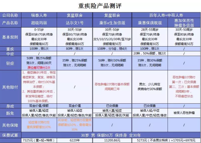  詳細(xì)測(cè)評(píng)：超級(jí)瑪麗重疾險(xiǎn)怎么樣？