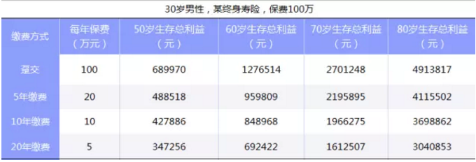 如何選擇繳費期限最劃算？