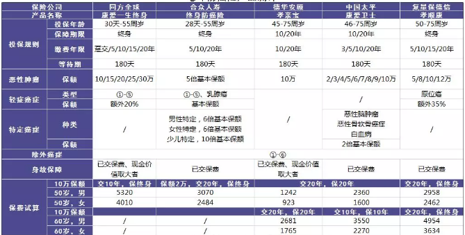 老年人的防癌險應(yīng)該怎么買？選擇哪款產(chǎn)品更好？