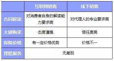 網(wǎng)上買保險(xiǎn)和線下買保險(xiǎn)哪種比較好？