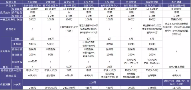 100萬保額的意外險中，哪一款更加劃算