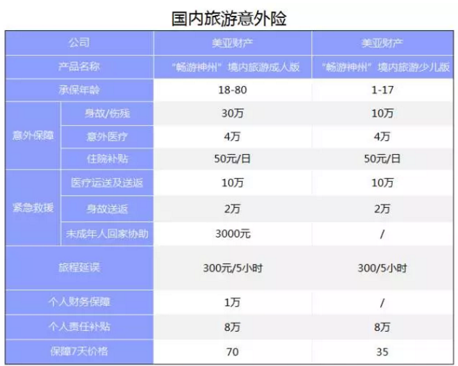 旅游意外險該怎么選？