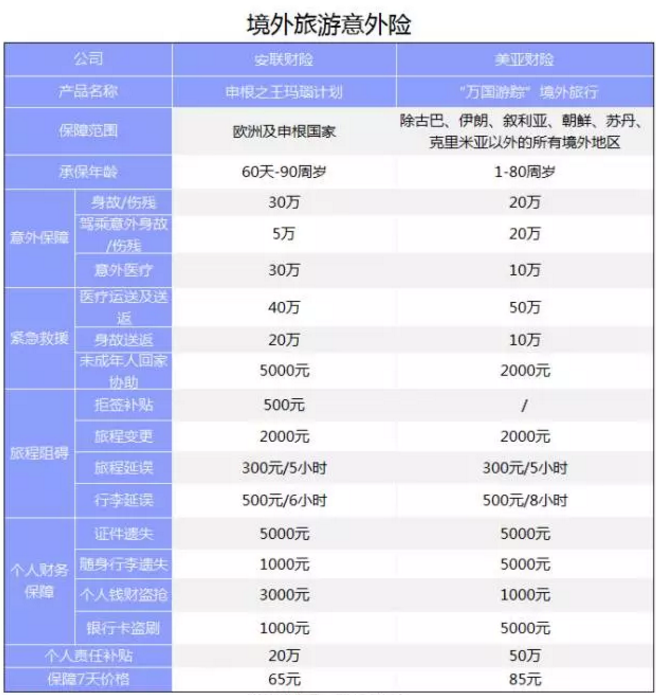 旅游意外險該怎么選？