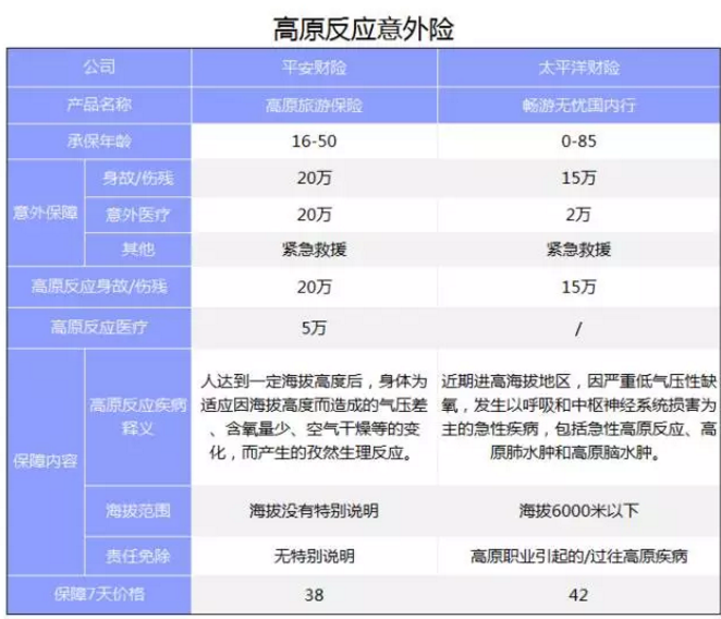 旅游意外險該怎么選？