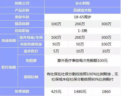 意外險該如何挑選？