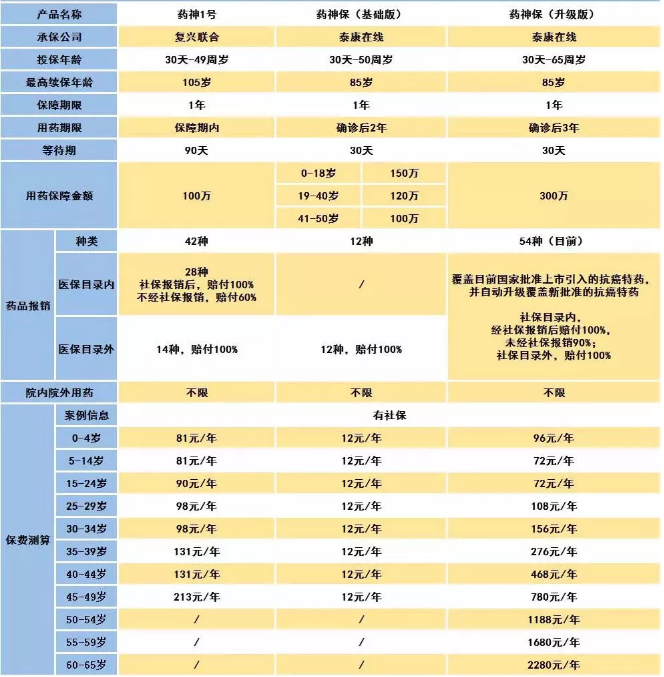 騰訊藥神保：1元買150萬保障，是真是假！