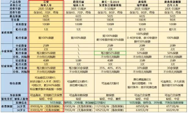 惡性腫瘤和心血管疾病二次賠，這款重疾險(xiǎn)瘋了