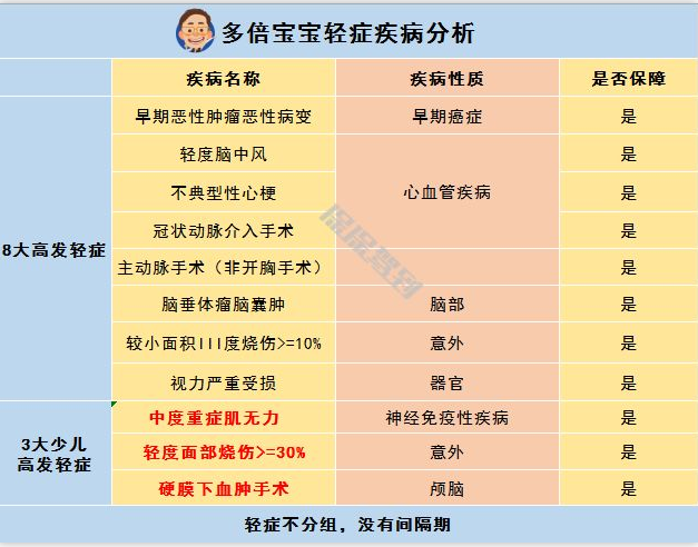   兒童重疾險新品測評，超額賠付+極致性價比
