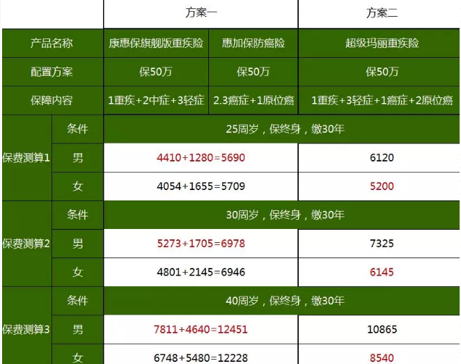 重疾險(xiǎn)，瑞泰超級(jí)瑪麗，值得買嗎？