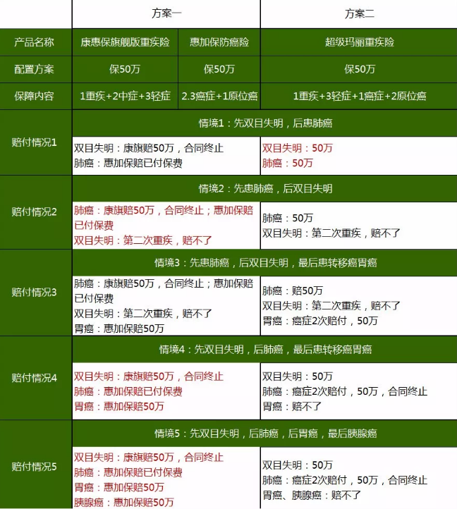 重疾險(xiǎn)，瑞泰超級(jí)瑪麗，值得買嗎？