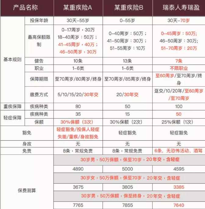 瑞泰瑞盈：可能是目前市場上最具性價(jià)比的重疾險(xiǎn)
