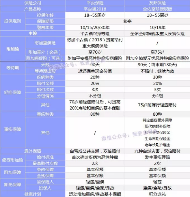 全佑至重疾險為什么這么貴？
