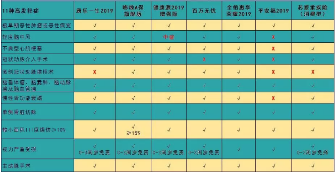 7款癌癥多次賠付型重疾險(xiǎn)對(duì)比，總有一款值得入手