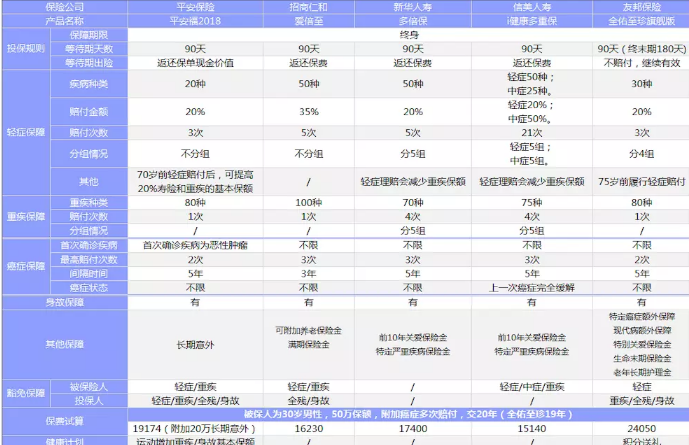 新華多倍保VS友邦全佑至珍VS平安福2018，哪一款性價(jià)比最高